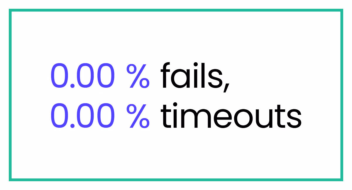 Performance metrics showing 0% fails and 0% timeouts in green bordered box