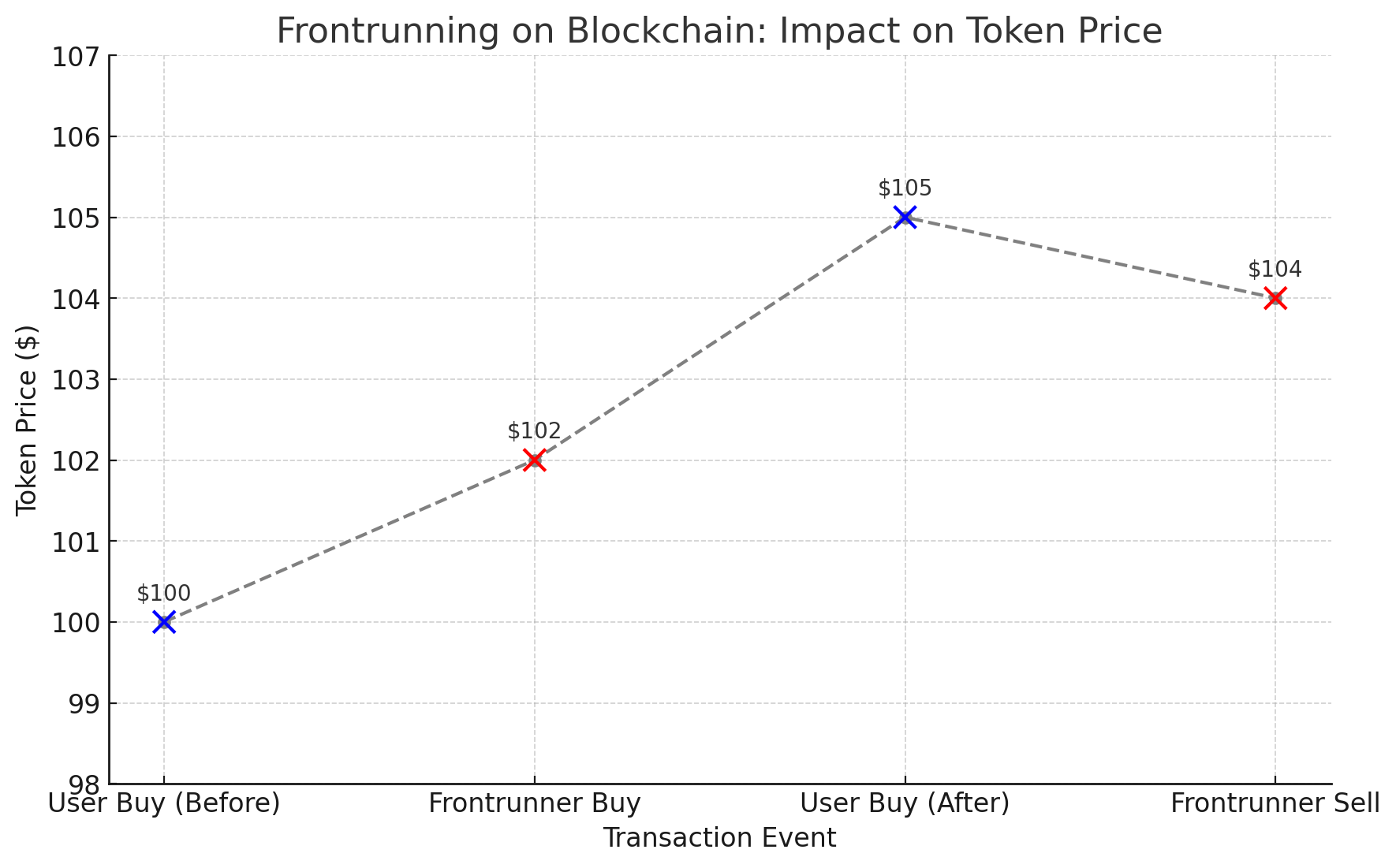 What is MEV in Crypto: Its Protection and Automation with Bot