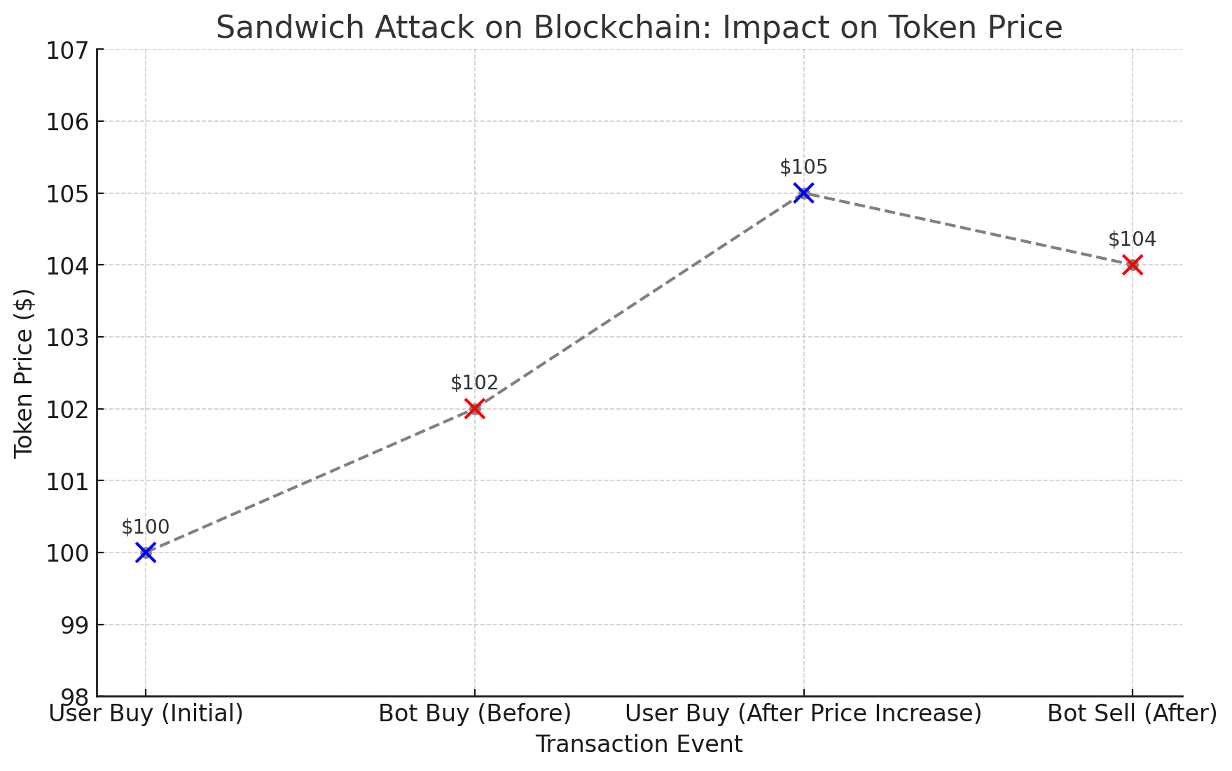 What is MEV in Crypto: Its Protection and Automation with Bot