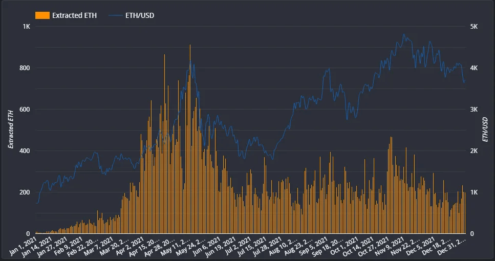 What is MEV in Crypto: Its Protection and Automation with Bot
