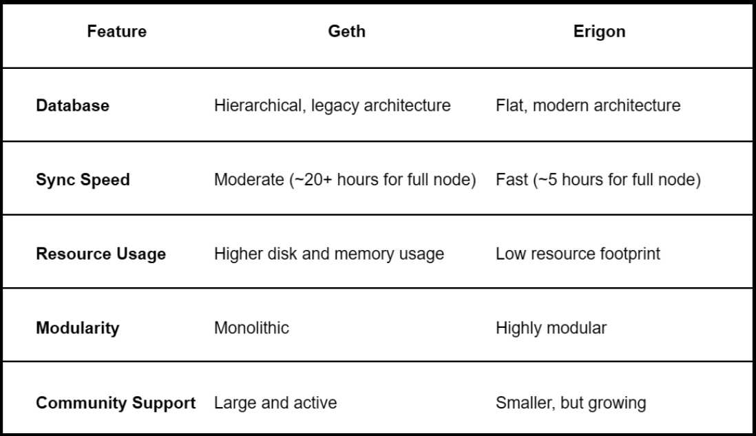 Geth vs. Erigon: The Ultimate Ethereum Client Comparison Guide