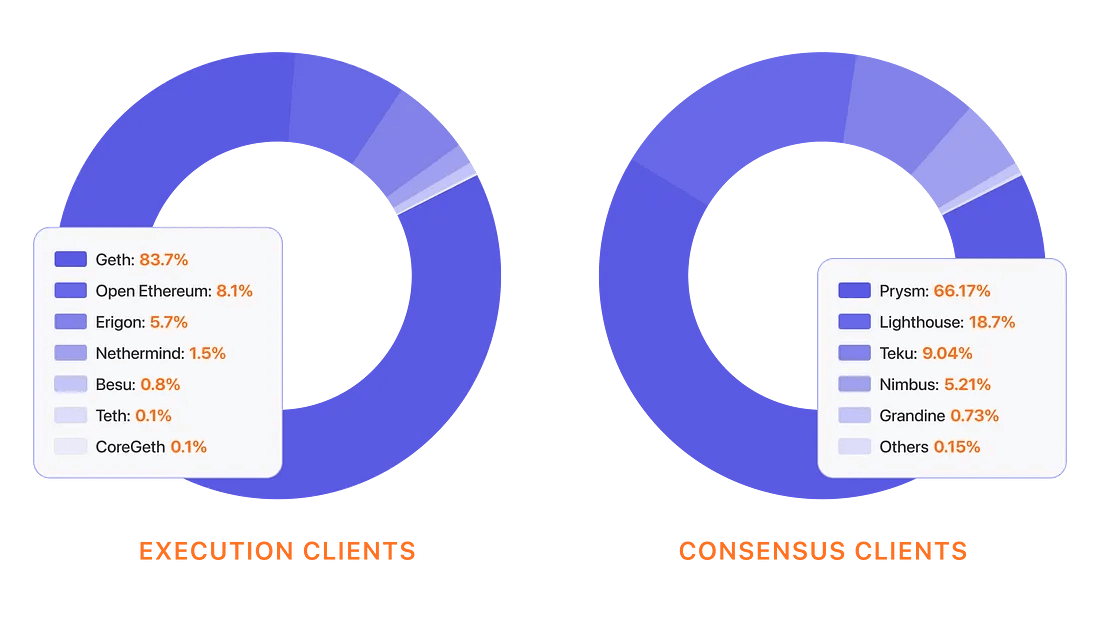 Read more about this graph CoinMonks article on Ethereum client majority risk.