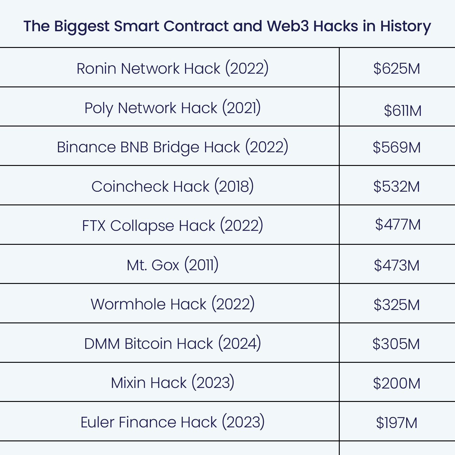 Web3 Security: 6 Smart Contract Vulnerabilities Developers Must Counter