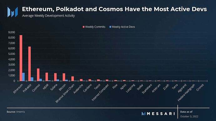 A bit older, yet interesting data to paint a picture: Polkadot is among the most active networks in terms of the number of developers. Source: Forum Polkadot