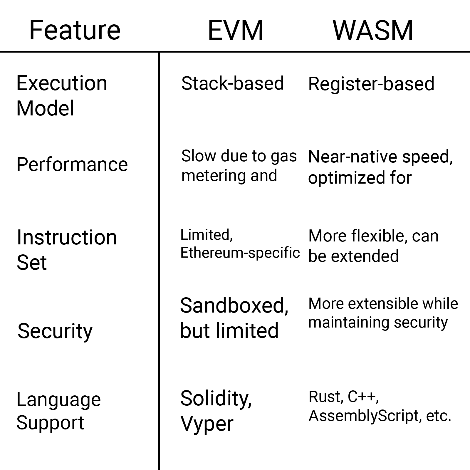 EVM vs WASM: Everything You Need to Know