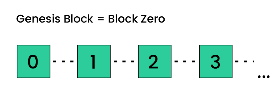 What Are Genesis Blocks in Blockchain Networks