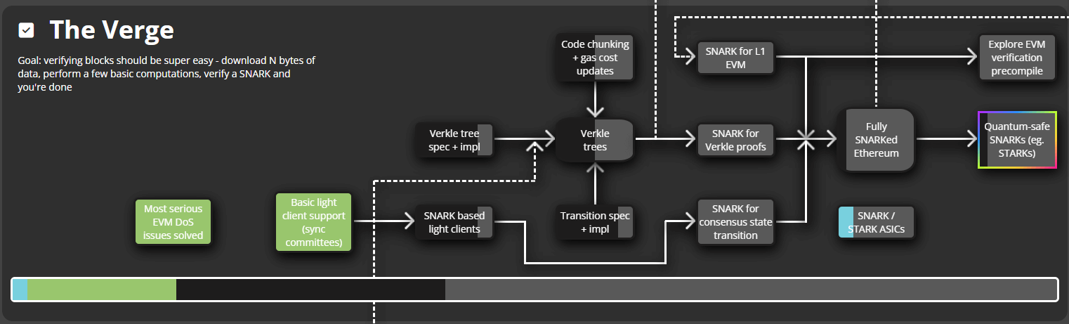 Verge: Simplifying node requirements