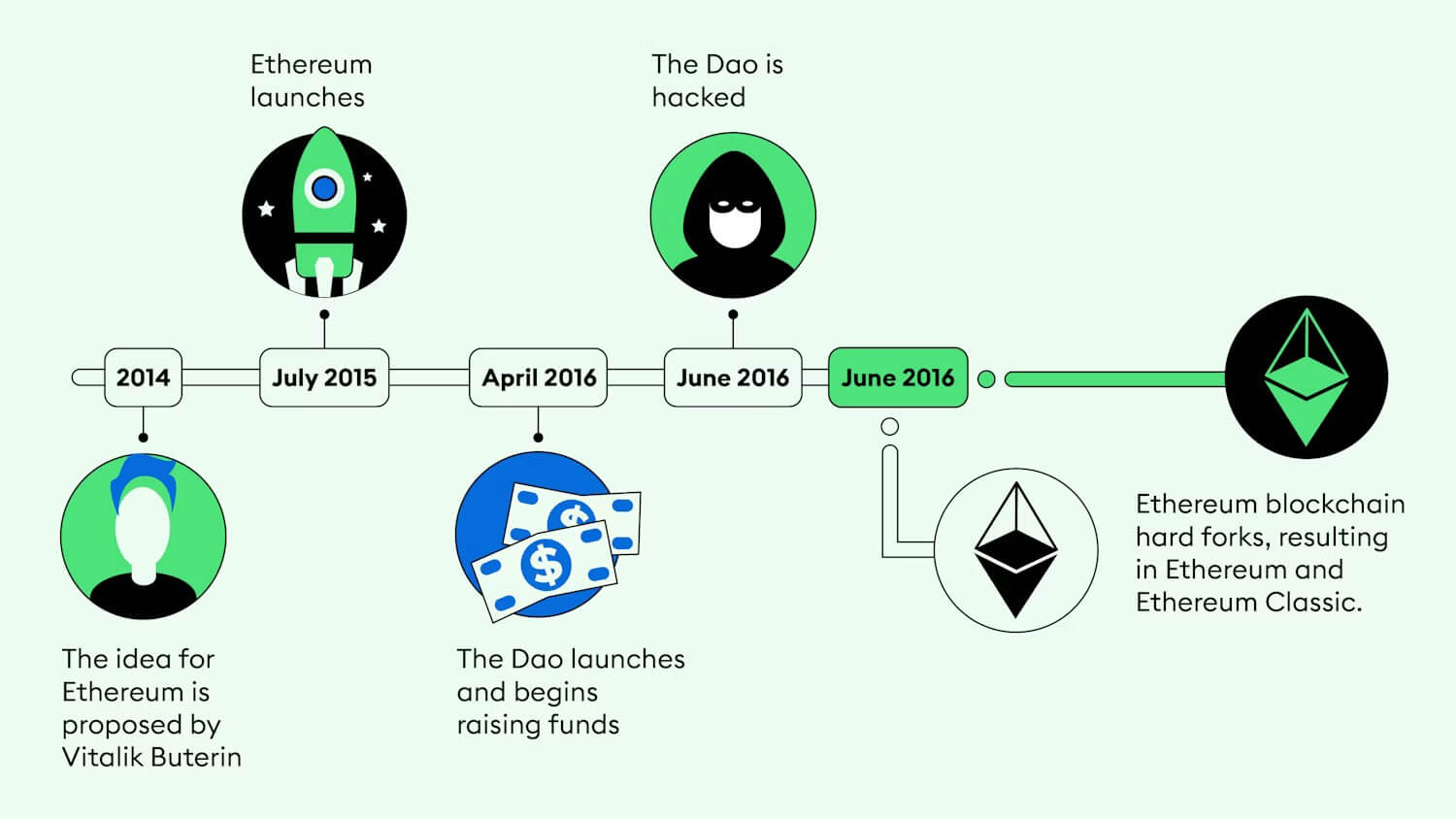 The timeline of events leading to the Fork