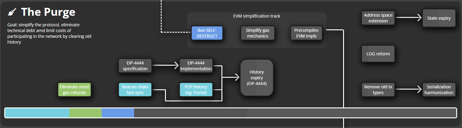 Purge: Cleaning up technical debt