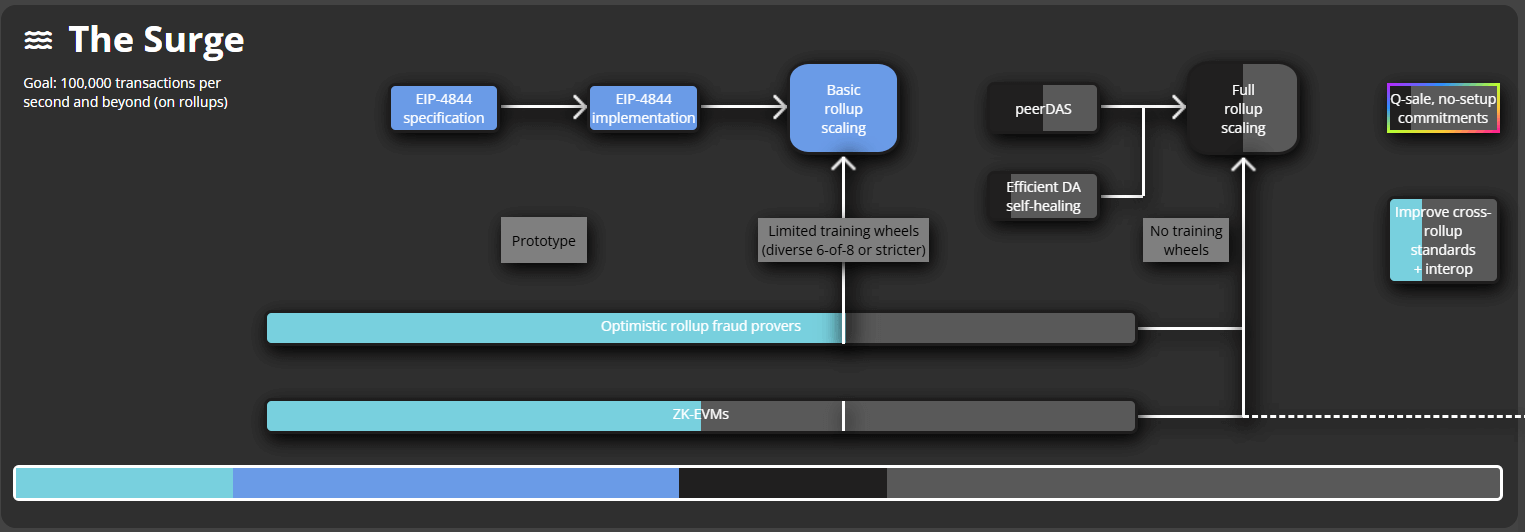 Surge: Rollups & sharding to scale to 100,000+ TPS