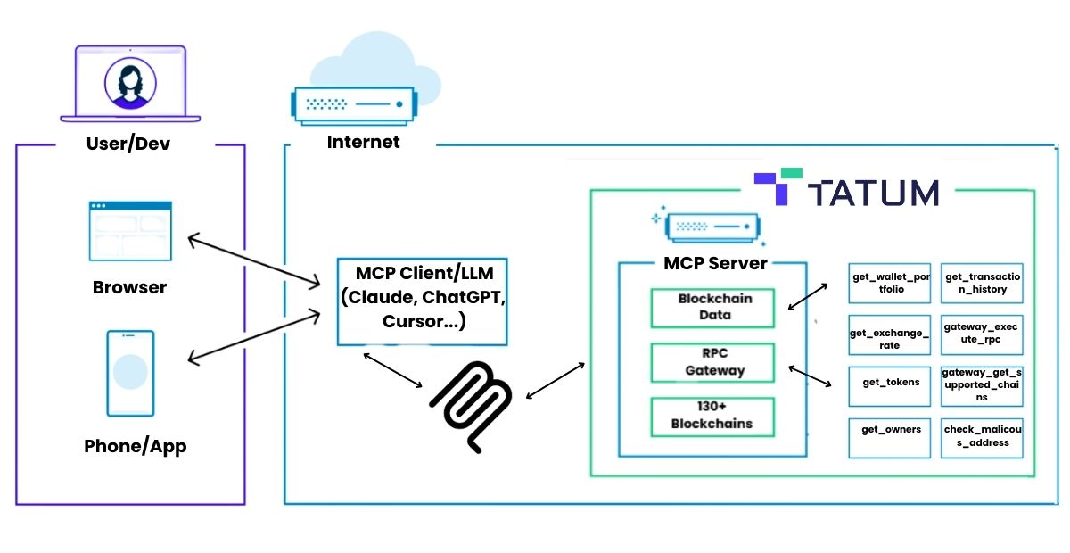 Tatum’s Blockchain MCP Server connecting MCP and over 130 blockchains