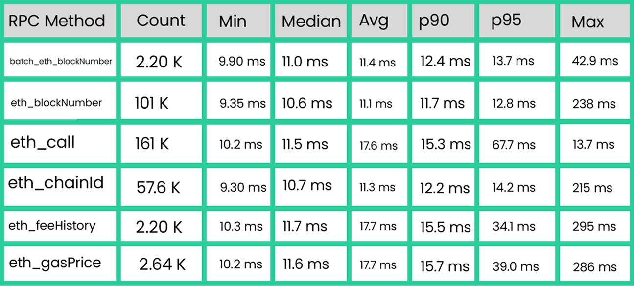 Tatum's Ethereum Gateway: 3X Faster Than Self-Hosted Nodes, Stress-Tested to 10,000 RPS
