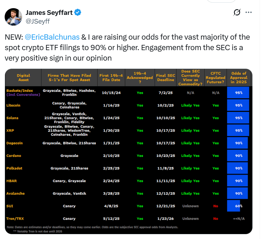 Post on X by James Seyffart about raising odds for the vast majority of the spot crypto ETF to 90 % or higher