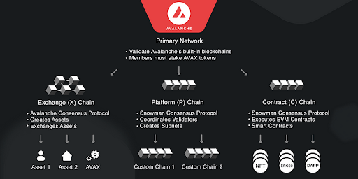 Diagram of Avalanche blockchain architecture