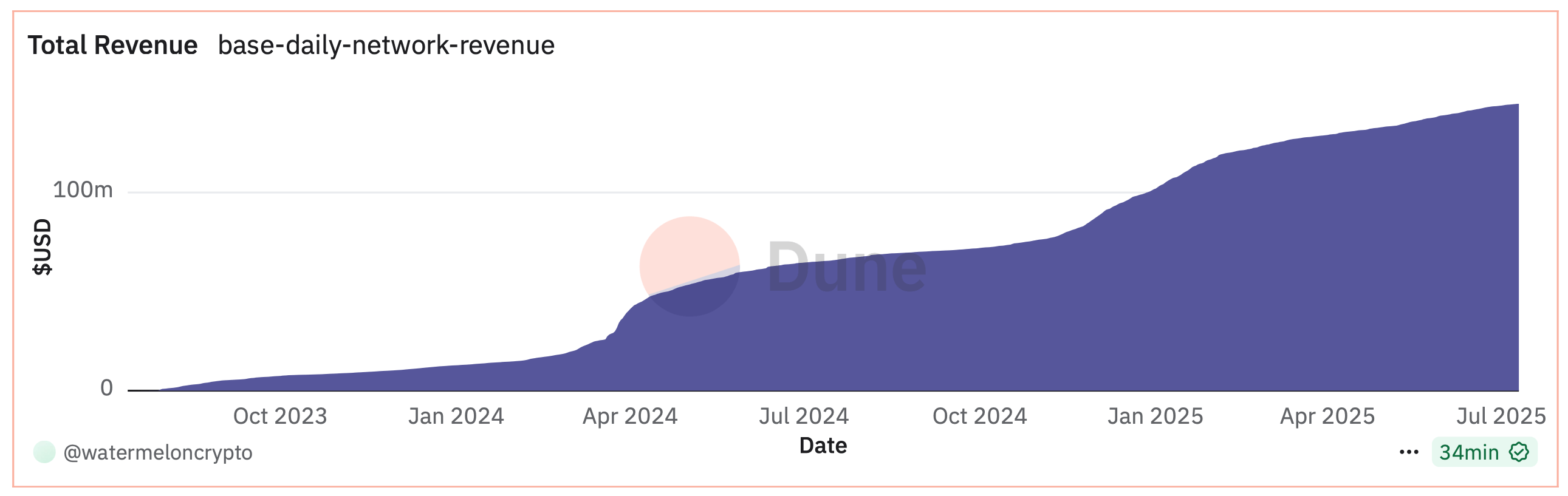 Graph of total revenue