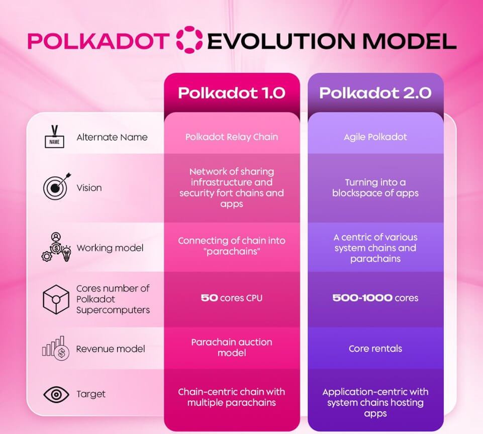 Polkadot evolution model - Polkadot 1.0 and 2.0 comparison