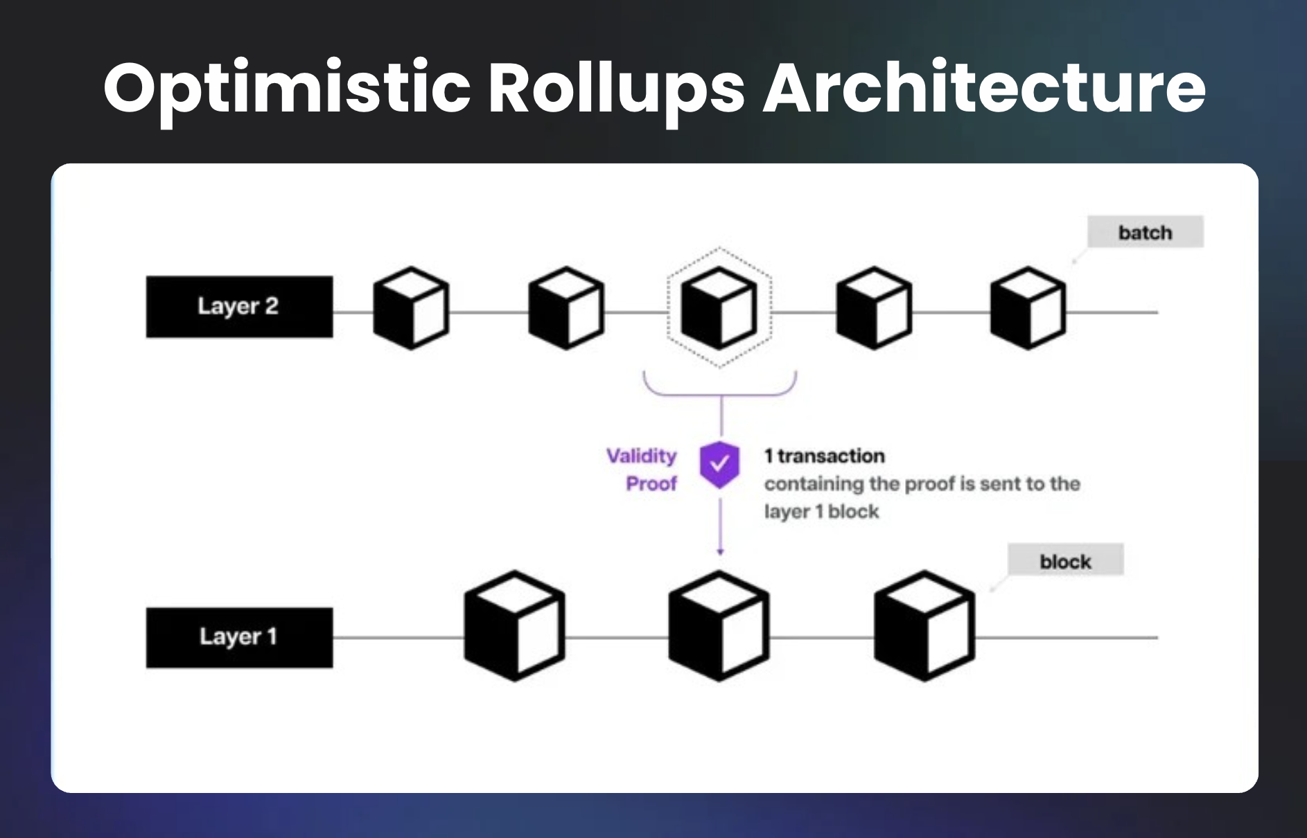 Best Blockchain Rollups, A Complete Guide for Web3 Builders