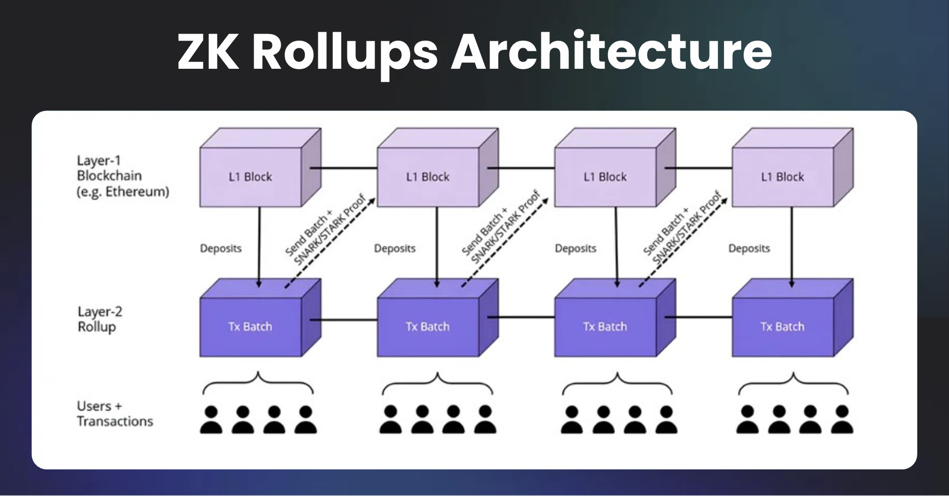 Best Blockchain Rollups, A Complete Guide for Web3 Builders