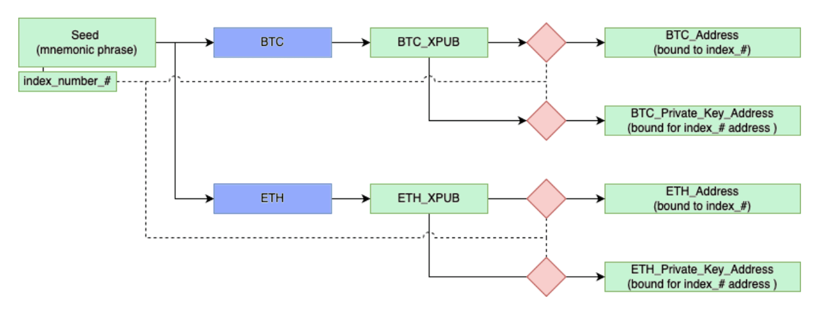 Scheme of how crapto wallets work (Tatum Wallets example)