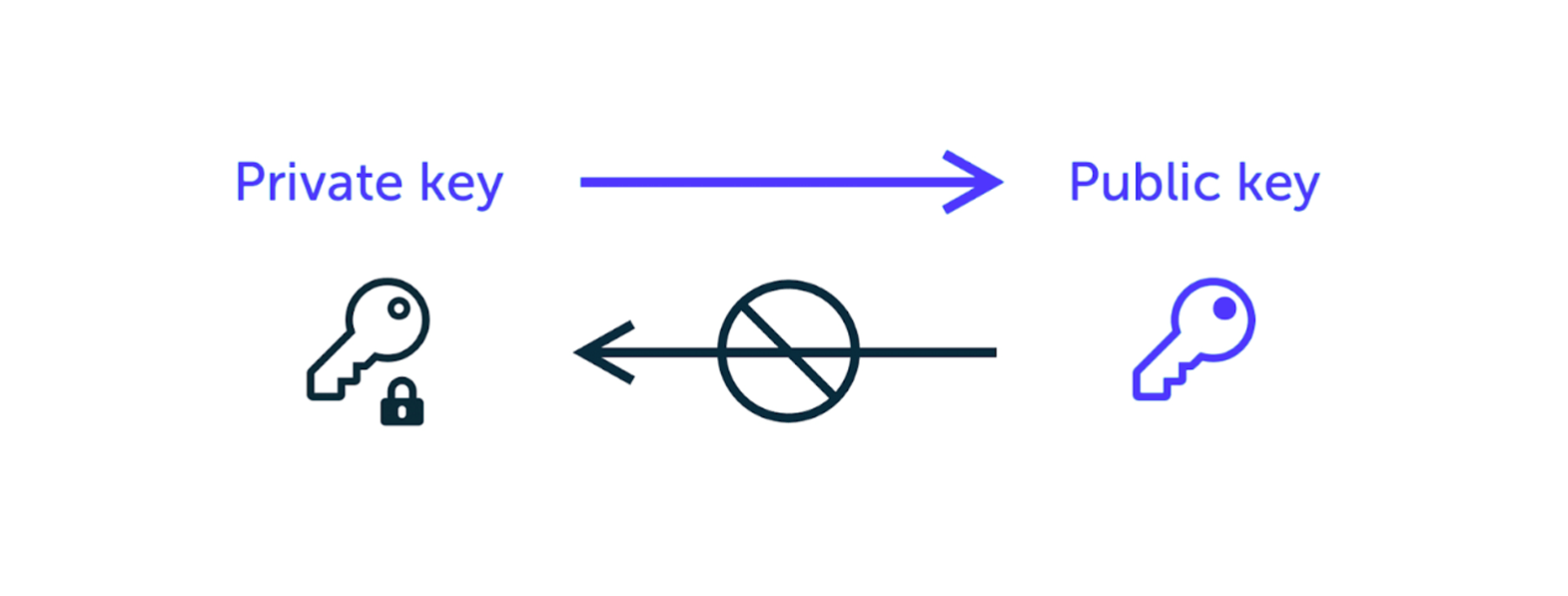 Private vs. public key