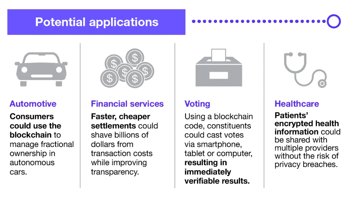 Potential applications of blockchain