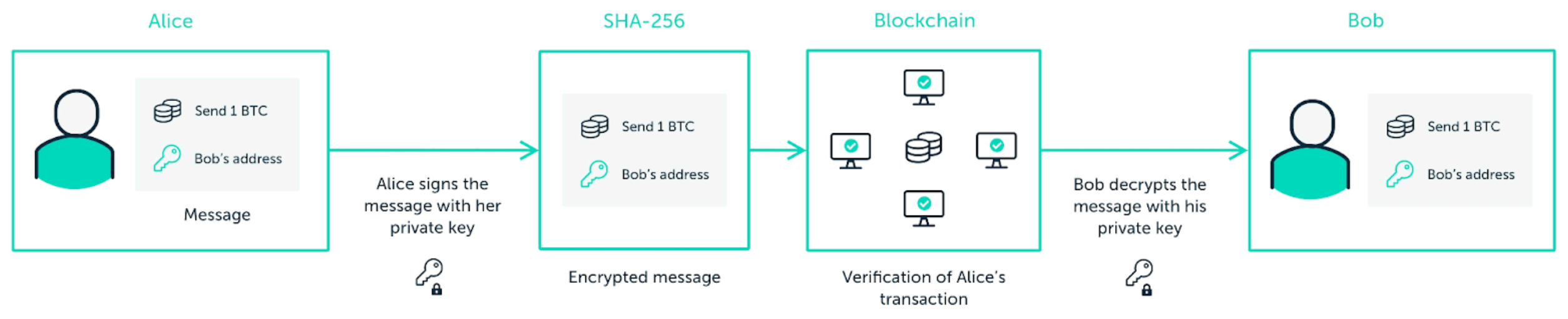 Scheme of the process of a person sending 1 BTC to another person