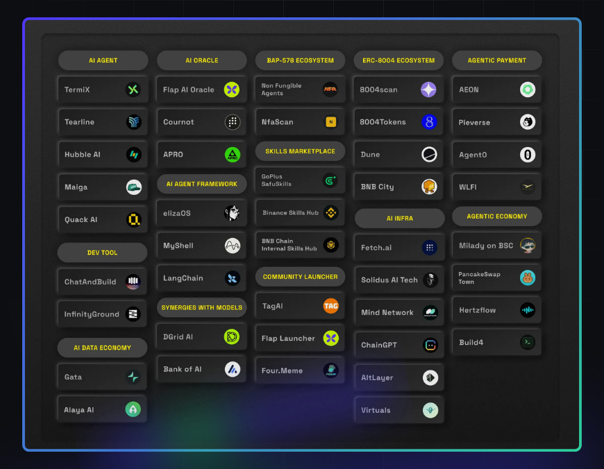 BNB Chain AI Landscape
