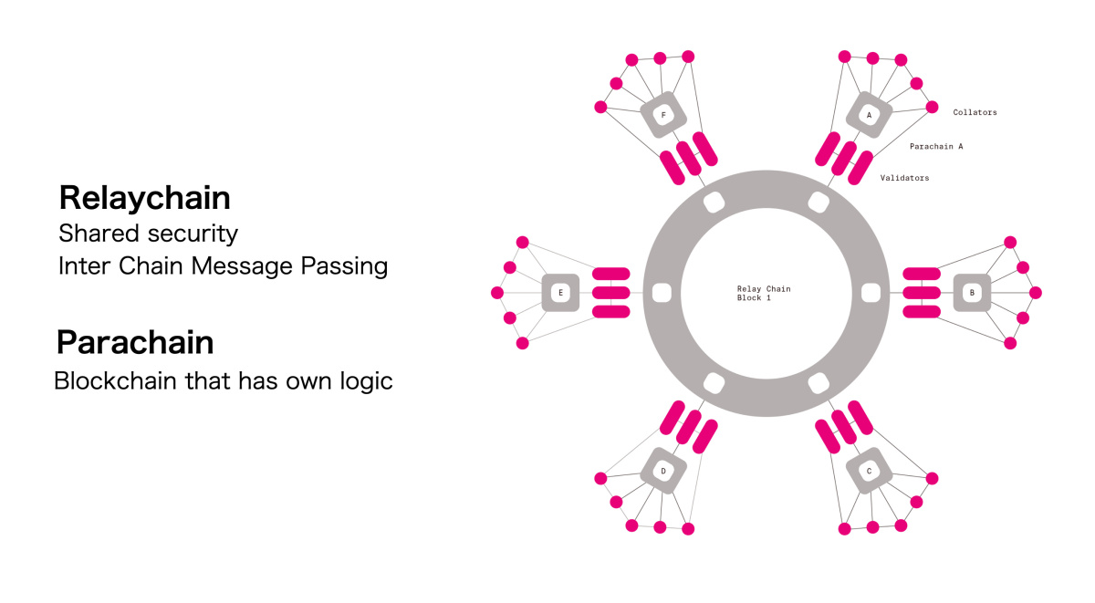 Build on Polkadot: From Blockchain to Decentralized Supercomputer