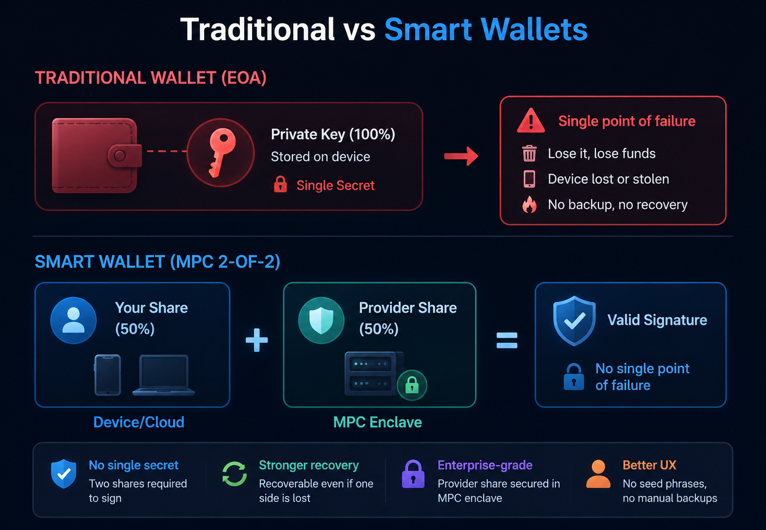 The End of Seed Phrases: How Smart Wallets Are Fixing Crypto UX