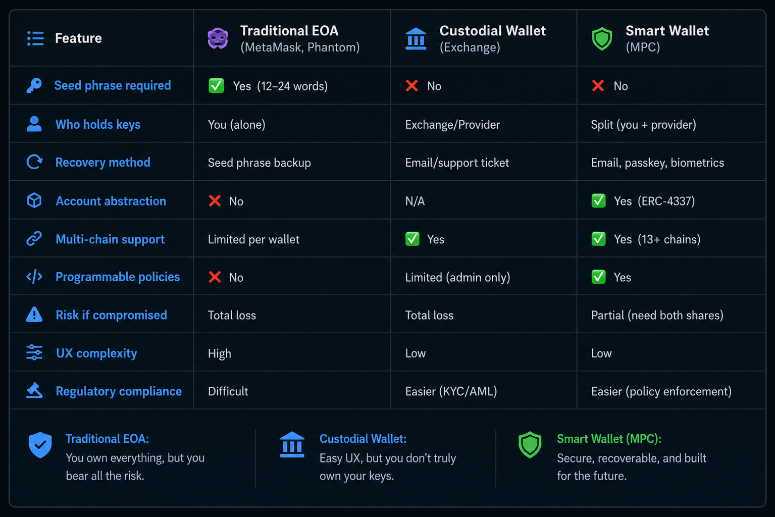 The End of Seed Phrases: How Smart Wallets Are Fixing Crypto UX