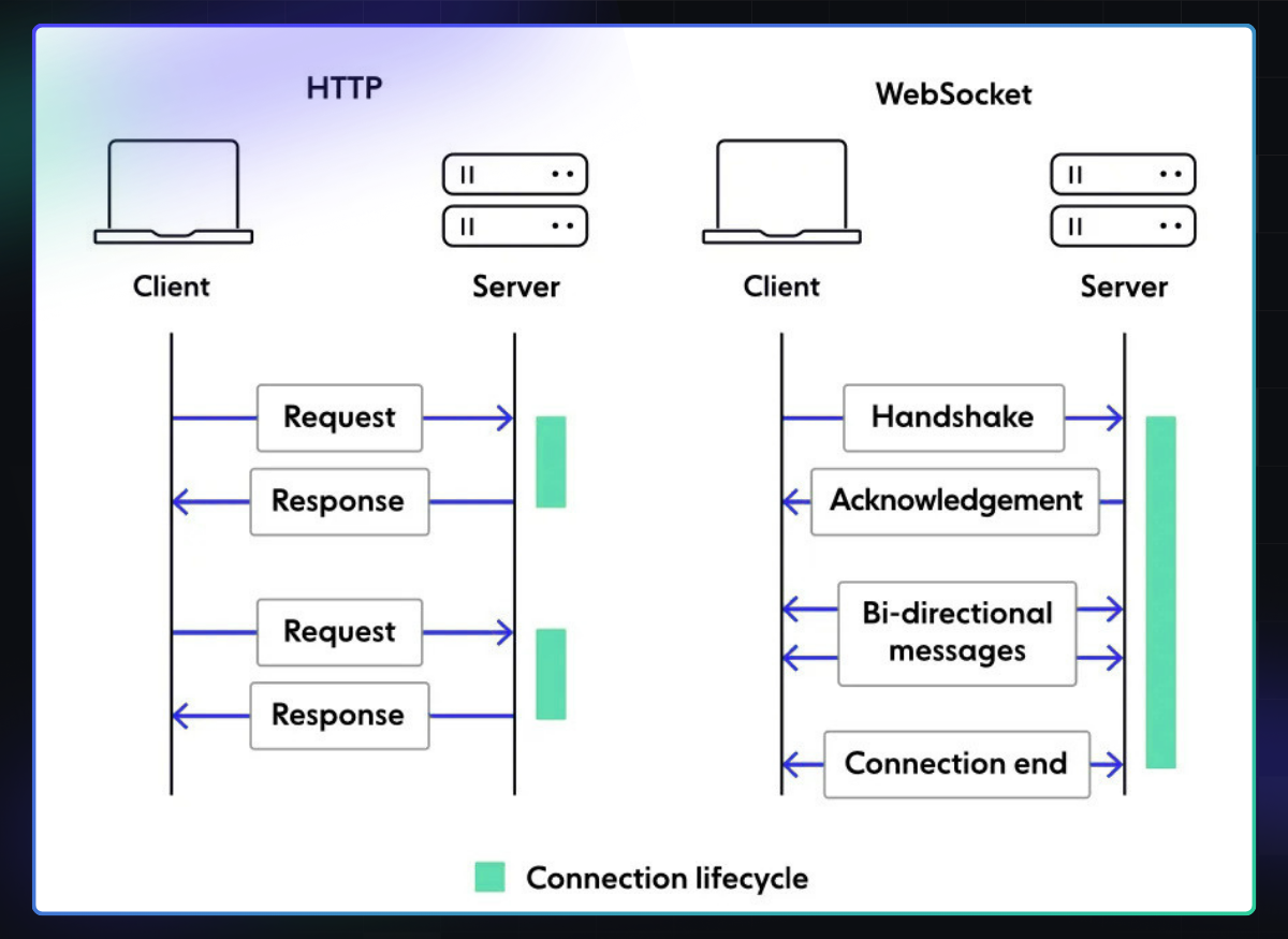WebSockets vs. the traditional HTTP request/response model