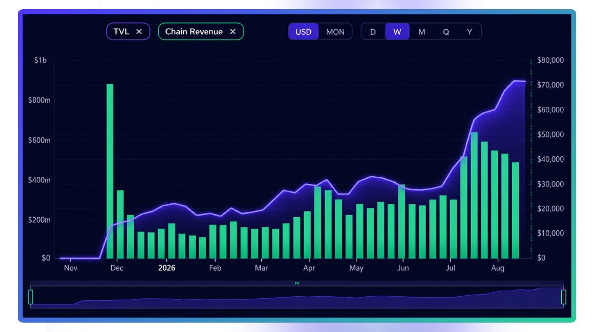 TVL & Chain Revenue on a Weekly Timeframe. Source DefiLlama