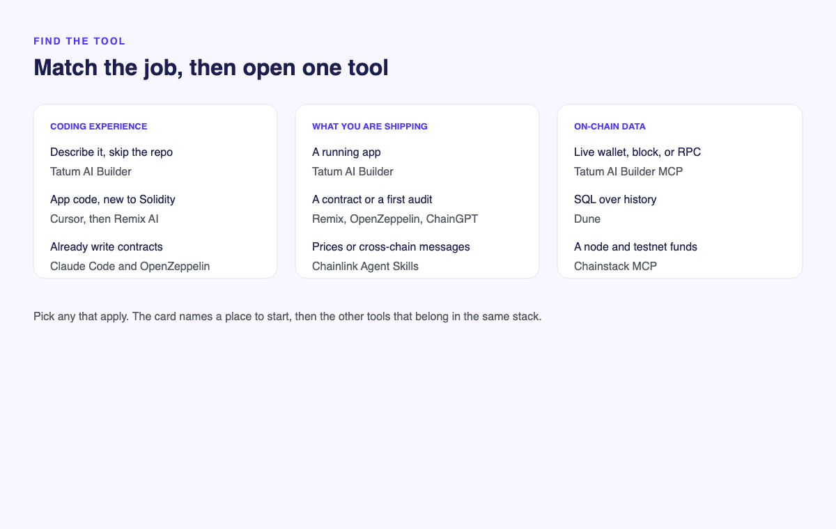 Picker for on-chain AI tools. Describe the app and skip the repo: Tatum AI Builder. App code in a repository: Cursor. You already write Solidity: Claude Code and OpenZeppelin Skills. A contract in the browser: Remix AI. A first vulnerability pass: ChainGPT. Prices, randomness, or cross-chain messages: Chainlink Agent Skills. Live wallet, block, or RPC: Tatum AI Builder MCP. SQL over history: Dune. A node and testnet funds: Chainstack MCP.