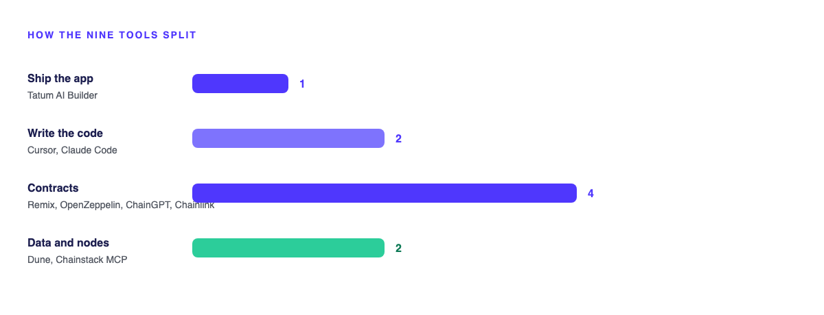 Nine tools. One ships the app: Tatum AI Builder. Two write code: Cursor and Claude Code. Four cover contracts: Remix AI, OpenZeppelin Skills, ChainGPT, and Chainlink Agent Skills. Two cover data and nodes: Chainstack MCP and Dune.