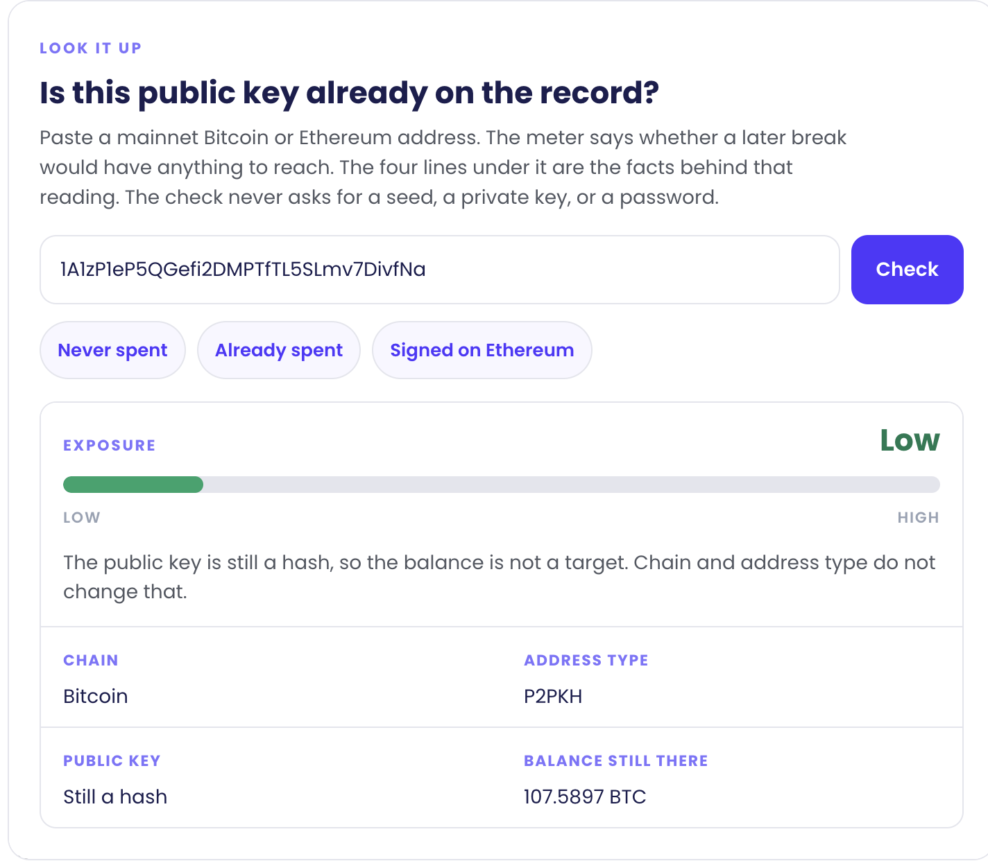 Address checker with an exposure meter set to Low. The never-spent Bitcoin address still has a hash, not a public key, and 107.5897 BTC is sitting on it.