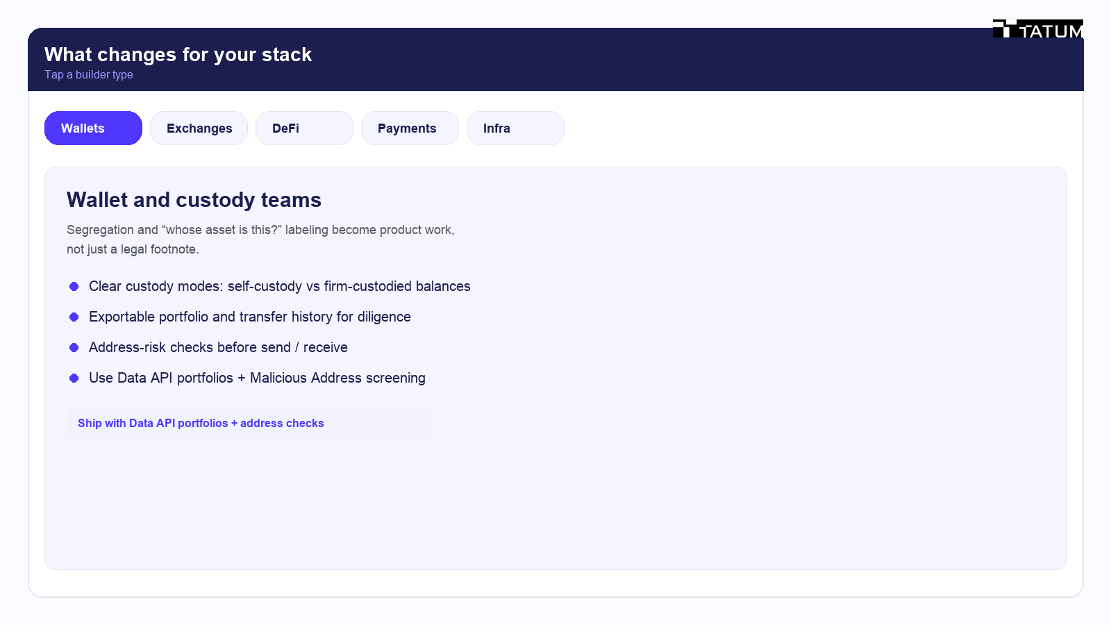 Interactive-style builder switcher for the CLARITY Act. Wallets tab selected with custody labeling, portfolio export, and address-risk checks, pointing to Data API portfolios. Tatum wordmark on the navy header.