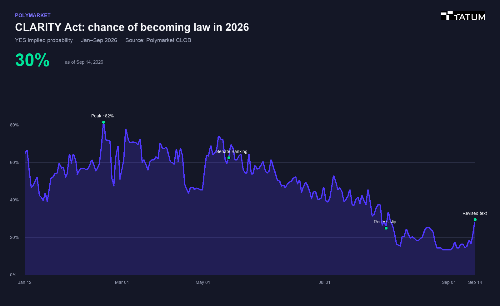 Line chart of Polymarket YES implied probability that the CLARITY Act becomes law in 2026. Peak near 82 percent in February, Senate Banking in May, recess slip in August, rebound to about 30 percent on September 14 after revised bill text. Tatum wordmark top right.