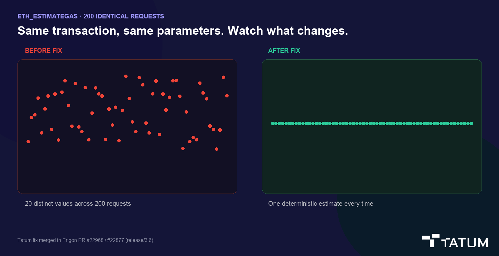 Side-by-side scatter chart of 200 identical eth_estimateGas requests. Before the fix the values scatter; after the Tatum fix every request returns one deterministic estimate.