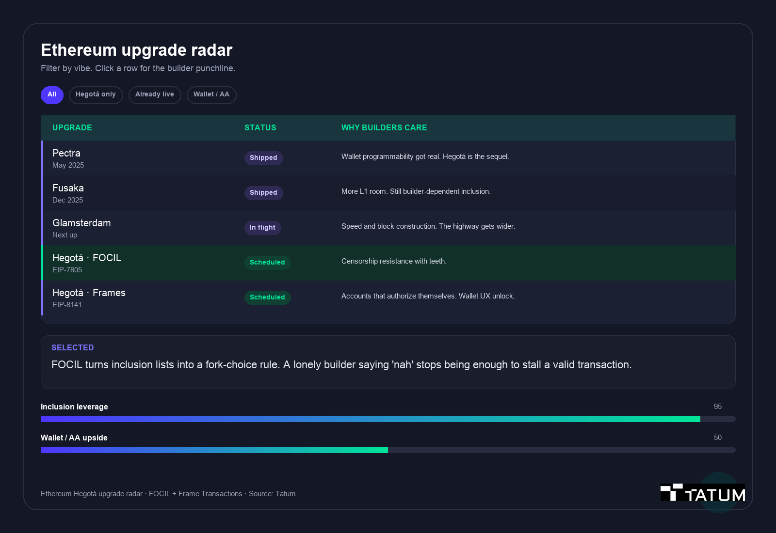 Interactive-style upgrade radar comparing Pectra, Fusaka, Glamsterdam, and Hegotá. FOCIL (EIP-7805) and Frame Transactions (EIP-8141) marked Scheduled, with inclusion leverage 95 and wallet upside 50 for the selected FOCIL row.