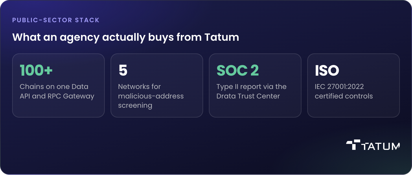 Tatum public-sector stack: 100-plus chains, five screening networks, SOC 2 Type II, and ISO/IEC 27001:2022