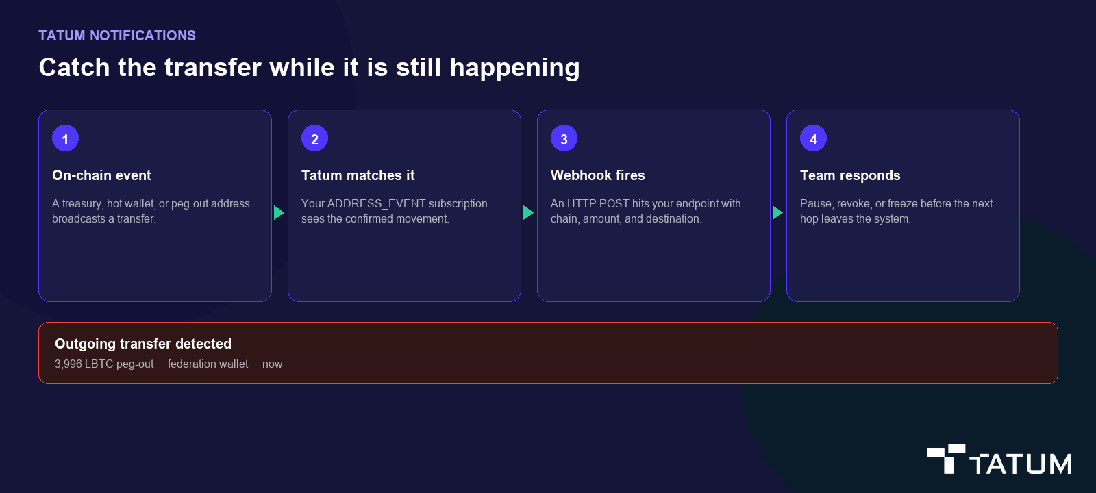 Four-step diagram: on-chain event, Tatum match, webhook fire, and team response, with an outgoing 3,996 LBTC peg-out alert.