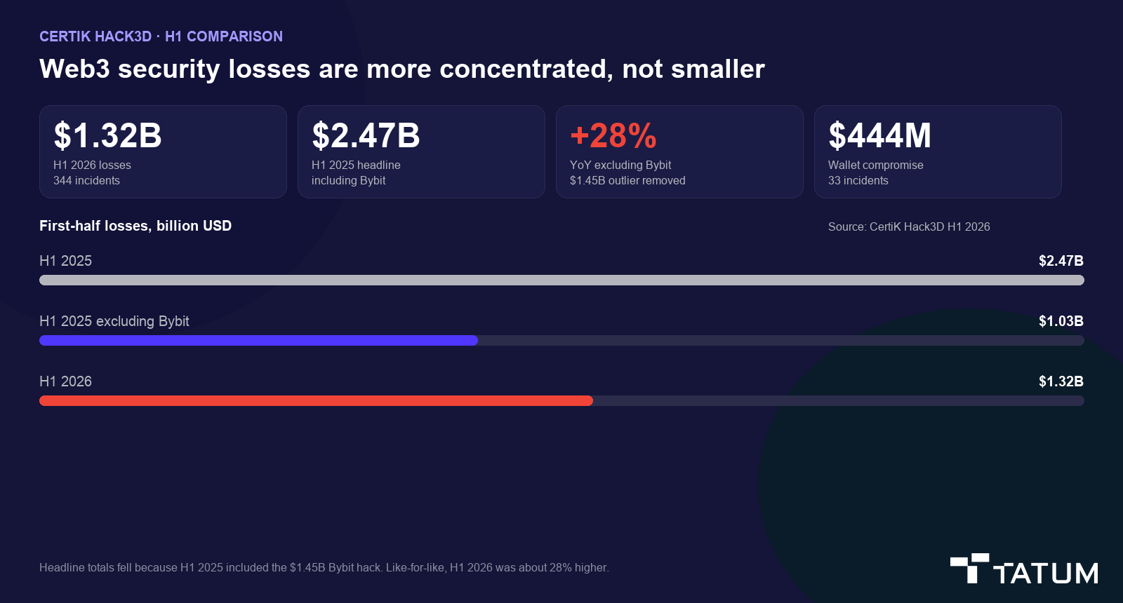 Bar chart of first-half Web3 security losses. H1 2025 $2.47B, H1 2025 excluding Bybit $1.03B, H1 2026 $1.32B. Like-for-like losses were about 28 percent higher year over year.