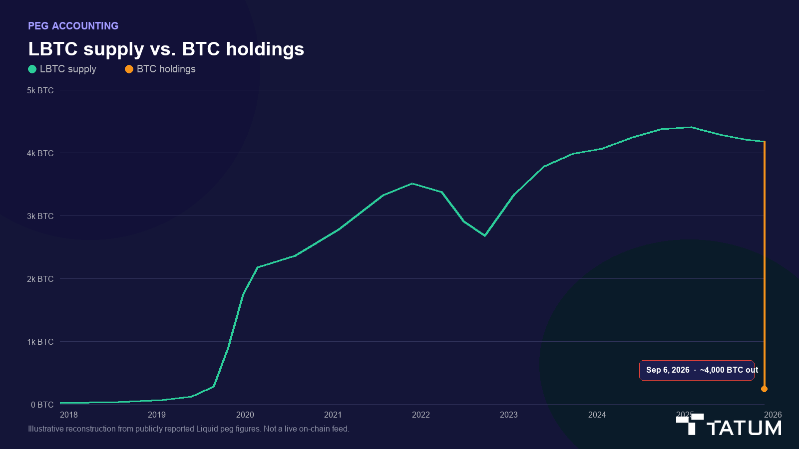 Line chart of Liquid Bitcoin supply versus BTC holdings from 2018 to 2026, with about 4,000 BTC withdrawn from the federation wallet on September 6, 2026.