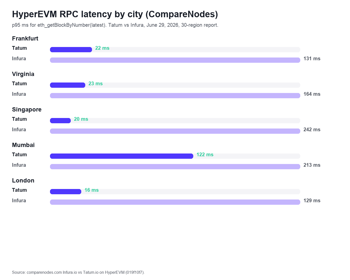 HyperEVM p95 latency for eth_getBlockByNumber from CompareNodes Infura vs Tatum only. Frankfurt: Tatum 22 ms, Infura 131 ms. Virginia: 23, 164. Singapore: 20, 242. Mumbai: 122, 213. London: 16, 129.
