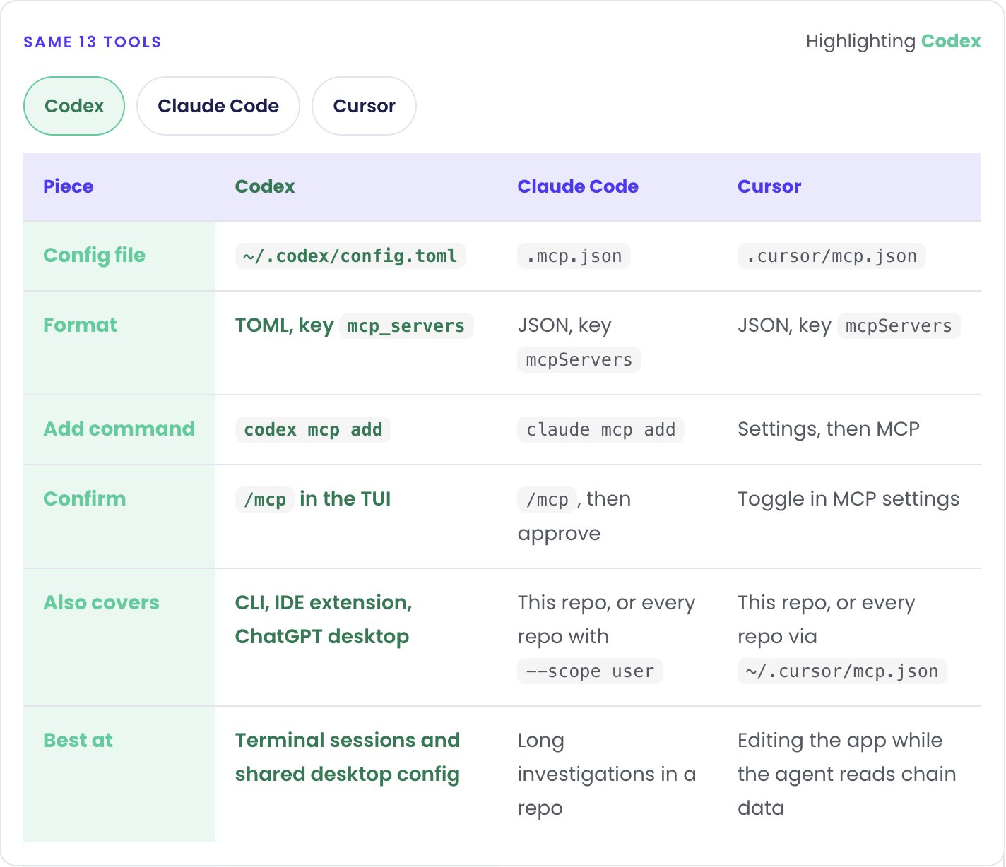 Comparison of Codex, Claude Code, and Cursor MCP setup for the Tatum server
