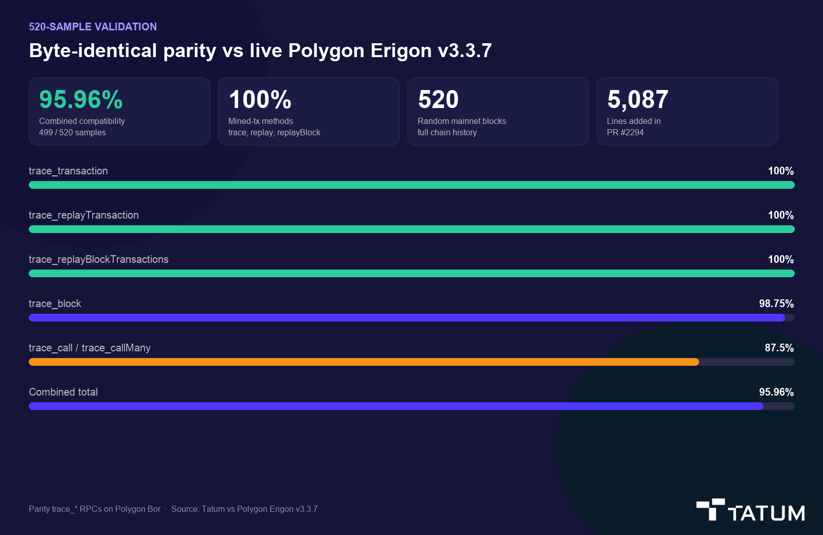 Bar chart of 520-sample Parity trace_* compatibility versus live Polygon Erigon v3.3.7. Combined 95.96 percent (499 of 520). trace_transaction, trace_replayTransaction, and trace_replayBlockTransactions at 100 percent.