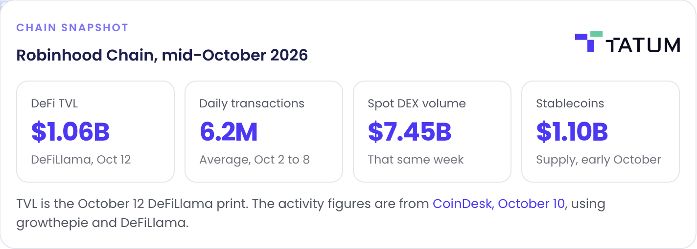 Four Robinhood Chain metrics. About $1.06 billion DeFi TVL on October 12, 2026. 6.2 million average daily transactions from October 2 to 8. $7.45 billion spot DEX volume that week. About $1.10 billion in stablecoins.