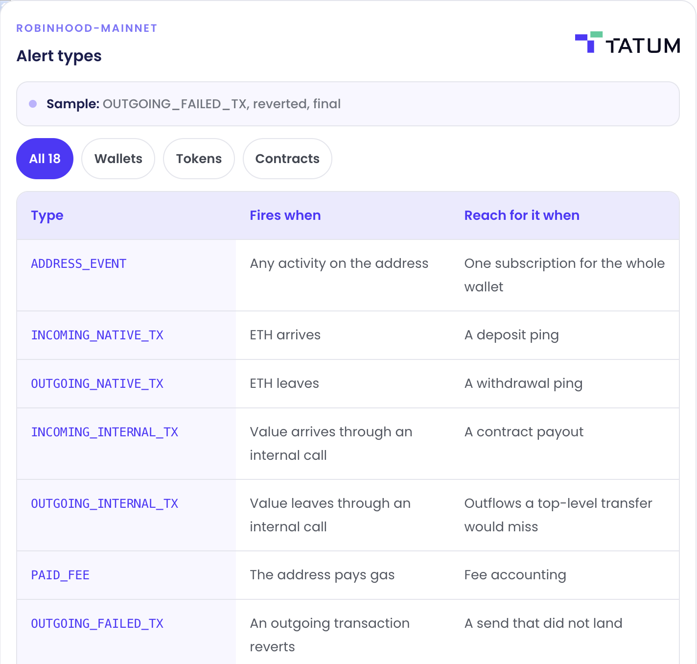 Filterable table of Robinhood Chain notification types on Tatum: address events, native and token transfers, NFTs, swaps, mints, burns, contract logs, and failed transactions.