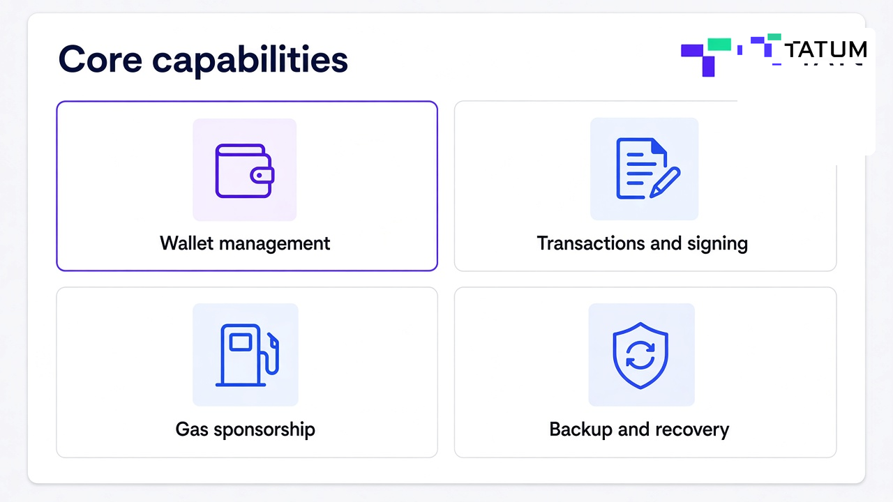 UI cards for Smart Wallet capabilities: wallet management, transactions and signing, gas sponsorship, backup and recovery. Tatum wordmark on the navy header.