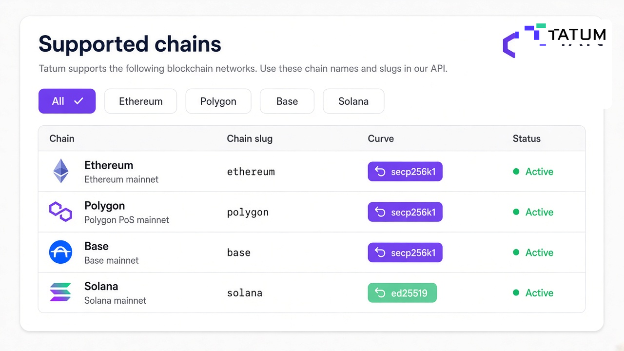Filterable supported chains table with Ethereum, Polygon, Base, and Solana rows, curve badges, and Tatum wordmark on the navy header.